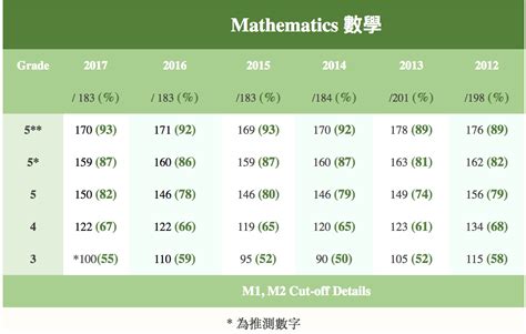 maths dse cut off